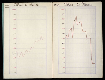 Cahier manuscrit montrant deux courbes sous les titres "février 1916" et "mars 1916".
