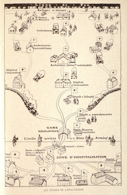 Croquis montrant les différentes étapes d'évacuation d'un blessé, de la ligne de feu aux zones hospitalières d'arrière.