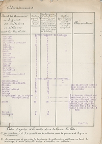 Tableau tapuscrit et dactylographié se décomposant en colonnes suivantes : noms des communes où il y avait des médecins en résidence avant les hostilités ; combien y en avait-il dans chacune de ces communes ; combien y en a-t-il actuellement ; chiffre par commune des médecins décédés depuis 1914 et non remplacés ; observations. Les résultats sont consultables sous forme de tableau dans l'article.