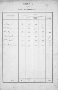 Tableau intitulé « Tableau C. Résumé par département » à 6 colonnes dans cet ordre : arrondissements, nombre de cantons, nombre de docteurs, nombre d’officiers de santé, nombre de pharmaciens, nombre de sages-femmes. Arras, 10, 25, 81, 27, 50. Béthune, 8, 10, 50, 13, 16. Boulogne, 6, 34, 35, 35, 41. Montreuil, 6, 11, 31, 10, 17. Saint-Omer, 7, 17, 40, 18, 19. Saint-Pol, 6, 5, 38, 10, 16. Totaux , 43, 102, 275, 113, 159.