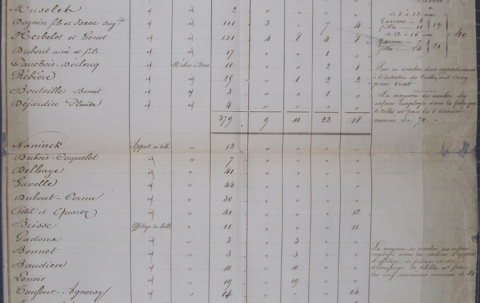 Tableau manuscrit détaillé selon les colonnes suivantes : noms des industriels, nature de leur industrie, moteur employé dans leur atelier, nombre total des ouvriers qu'ils occupent, nombre des enfants compris dans ces ouvriers (garçons et filles de 8 à 12 ans et de 12 à 16 ans), observations.