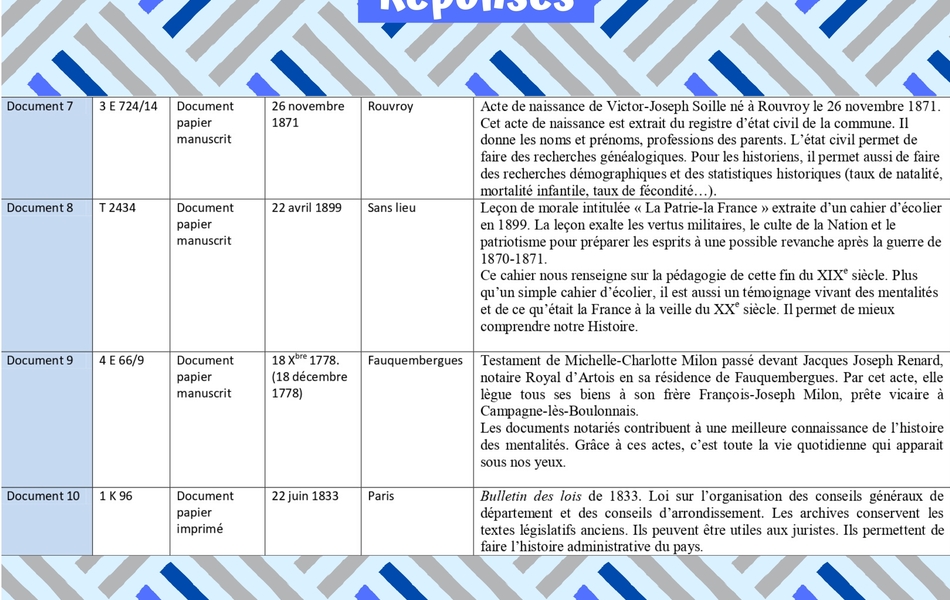 Réponses à l’atelier « Apprenti archiviste ». Document 7 : Cote : 3 E 724/14. Nature (type) du document : Document papier manuscrit. Date : 26 novembre 1871. Lieu : Rouvroy. Analyse et intérêt du document : Acte de naissance de Victor-Joseph Soille né à Rouvroy le 26 novembre 1871. Cet acte de naissance est extrait du registre d’état civil de la commune. Il donne les noms et prénoms, professions des parents. L’état civil permet de faire des recherches généalogiques. Pour les historiens, il permet aussi de faire des recherches démographiques et des statistiques historiques (taux de natalité, mortalité infantile, taux de fécondité…). Document 8 : Cote : T 2434. Nature (type) du document : Document papier manuscrit. Date : 22 avril 1899. Lieu : Sans lieu. Analyse et intérêt du document : Leçon de morale intitulée « La Patrie-la France » extraite d’un cahier d’écolier de 1899. La leçon exalte les vertus militaires, le culte de la Nation et le patriotisme pour préparer les esprits à une possible revanche après la guerre de 1870-1871. Ce cahier nous renseigne sur la pédagogie de cette fin du XIXe siècle. Plus qu’un simple cahier d’écolier, il est aussi un témoignage vivant des mentalités et de ce qu’était la France à la veille du XXe siècle. Il permet de mieux comprendre notre Histoire. Document 9 : Cote : 4 E 66/9. Nature (type) du document : Document papier manuscrit. Date : 18 Xbre 1778 (18 décembre 1778). Lieu : Fauquembergues. Analyse et intérêt du document : Testament de Michelle-Charlotte Milon passé devant Jacques Joseph Renard, notaire Royal d’Artois en sa résidence de Fauquembergues. Par cet acte, elle lègue tous ses biens à son frère François-Joseph Milon, prête vicaire à Campagne-lès-Boulonnais.  Les documents notariés contribuent à une meilleure connaissance de l’histoire des mentalités. Grâce à ces actes, c’est toute la vie quotidienne qui apparait sous nos yeux. Document 10 : Cote : 1 K 96. Nature (type) du document : Document papier imprimé. Date : 22 juin 1833. Lieu : Paris. Analyse et intérêt du document : Bulletin des lois de 1833. Loi sur l’organisation des conseils généraux de département et des conseils d’arrondissement. Les archives conservent les textes législatifs anciens. Ils peuvent être utiles aux juristes. Ils permettent de faire l’histoire administrative du pays.