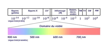Médiathèque - Qu'est-ce que la lumière infrarouge ?